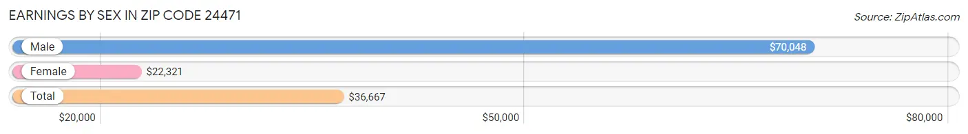 Earnings by Sex in Zip Code 24471