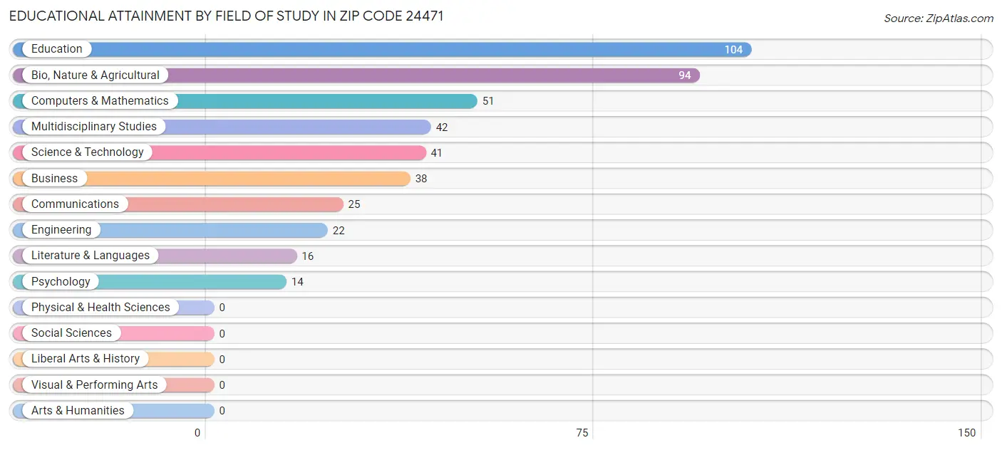 Educational Attainment by Field of Study in Zip Code 24471