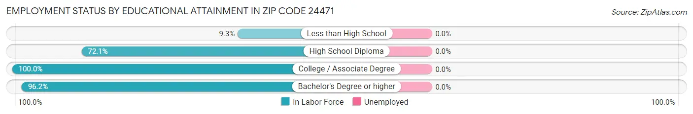 Employment Status by Educational Attainment in Zip Code 24471