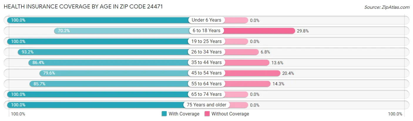 Health Insurance Coverage by Age in Zip Code 24471