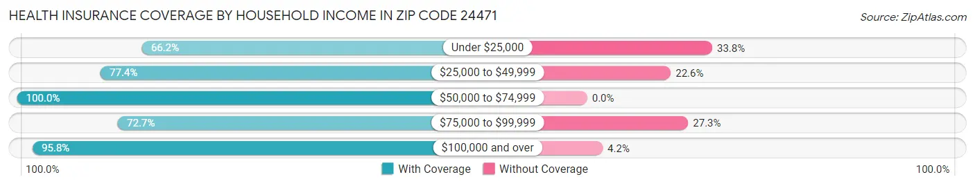 Health Insurance Coverage by Household Income in Zip Code 24471