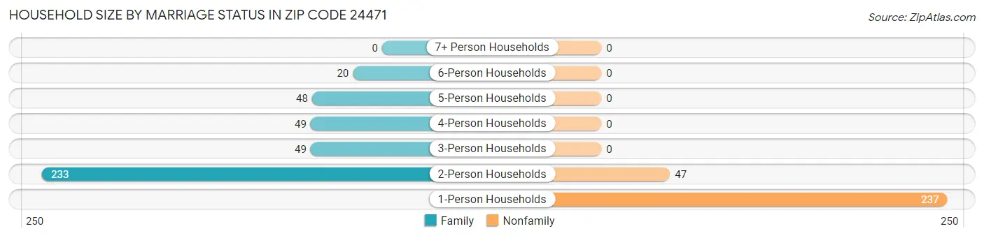 Household Size by Marriage Status in Zip Code 24471