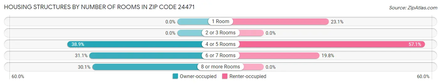 Housing Structures by Number of Rooms in Zip Code 24471