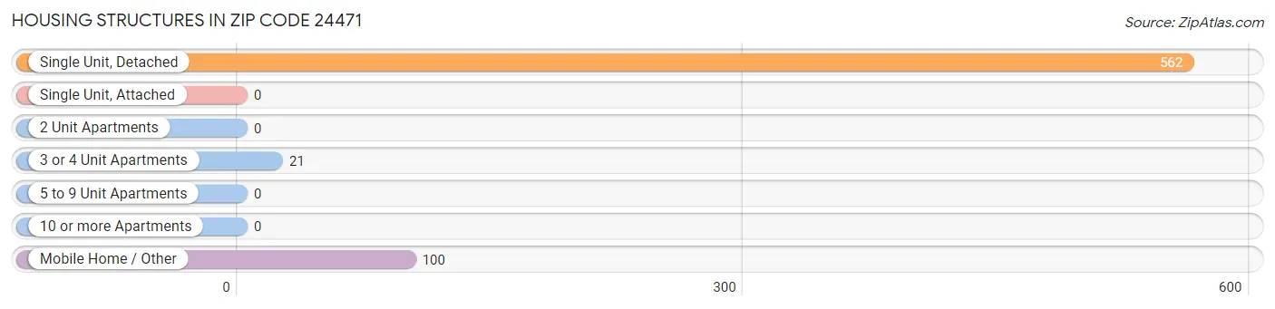 Housing Structures in Zip Code 24471