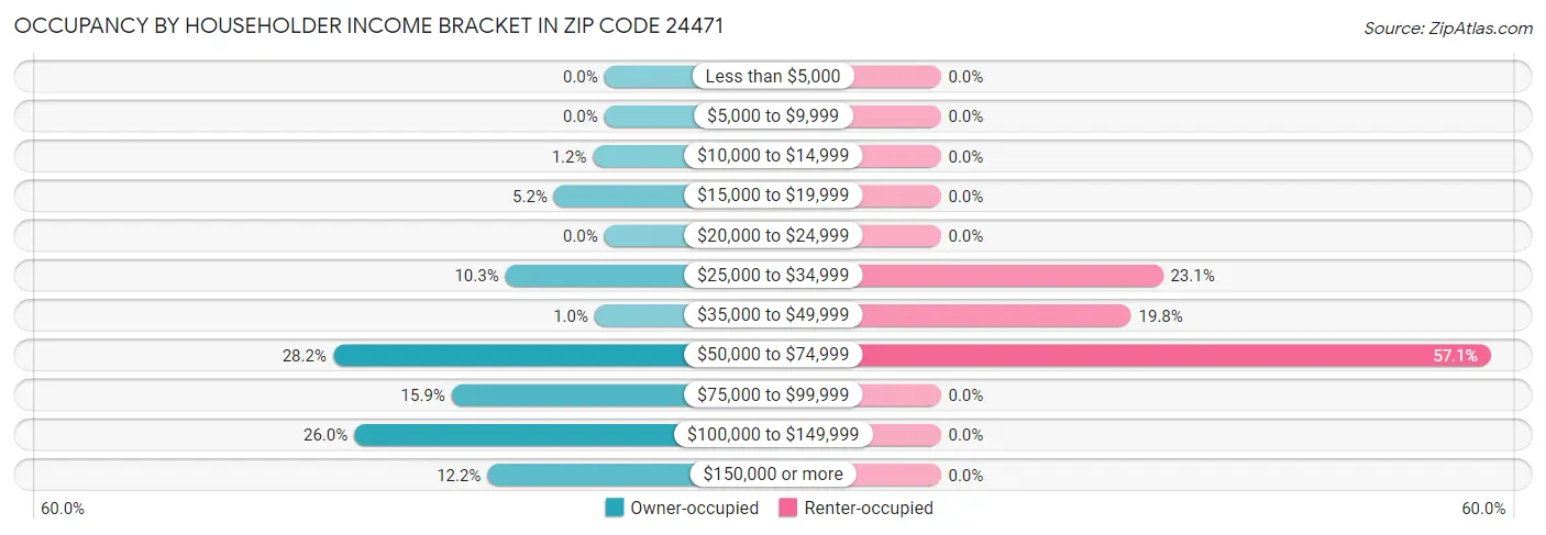 Occupancy by Householder Income Bracket in Zip Code 24471