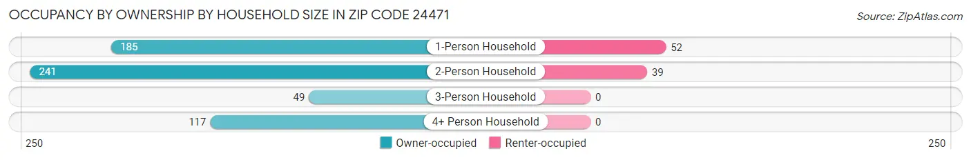 Occupancy by Ownership by Household Size in Zip Code 24471