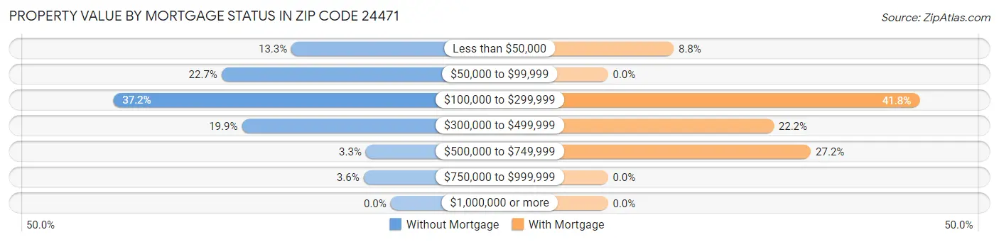 Property Value by Mortgage Status in Zip Code 24471