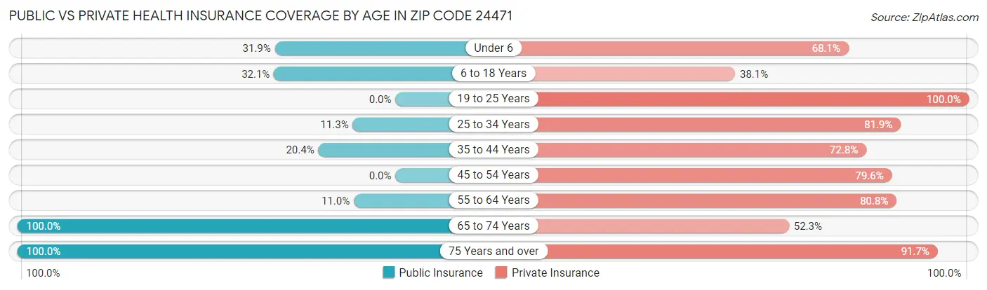 Public vs Private Health Insurance Coverage by Age in Zip Code 24471