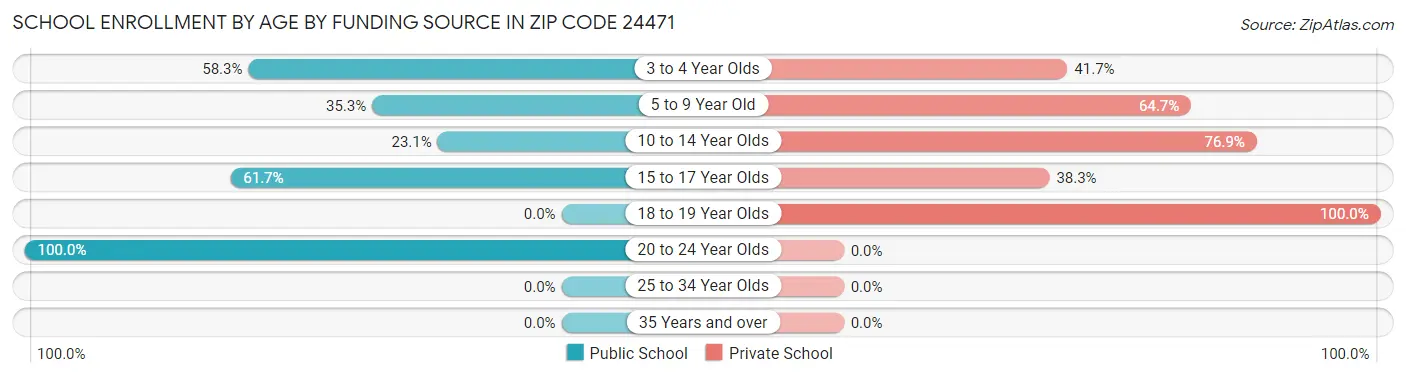 School Enrollment by Age by Funding Source in Zip Code 24471