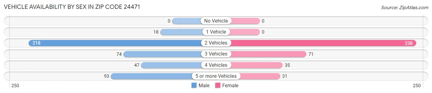 Vehicle Availability by Sex in Zip Code 24471