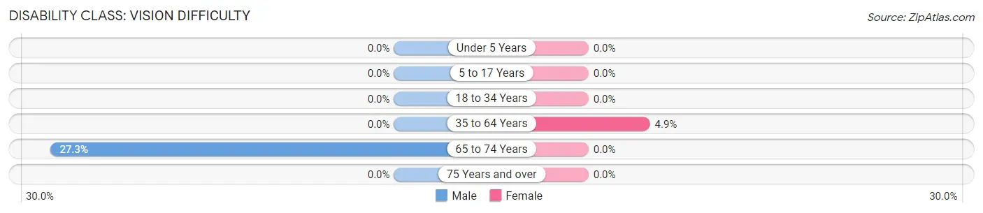 Disability in Zip Code 24471: <span>Vision Difficulty</span>