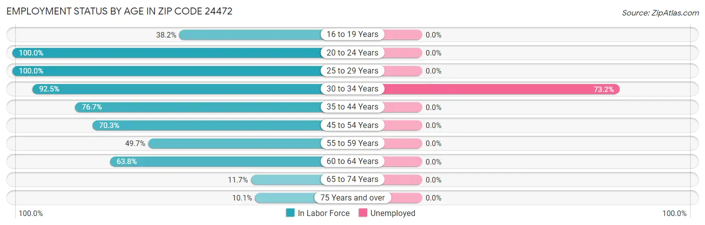 Employment Status by Age in Zip Code 24472