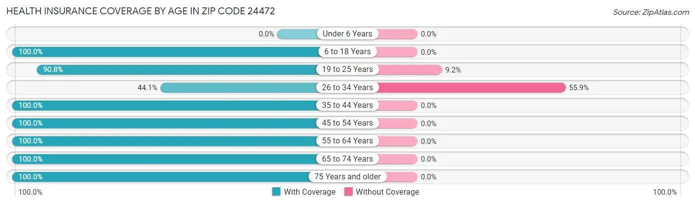 Health Insurance Coverage by Age in Zip Code 24472