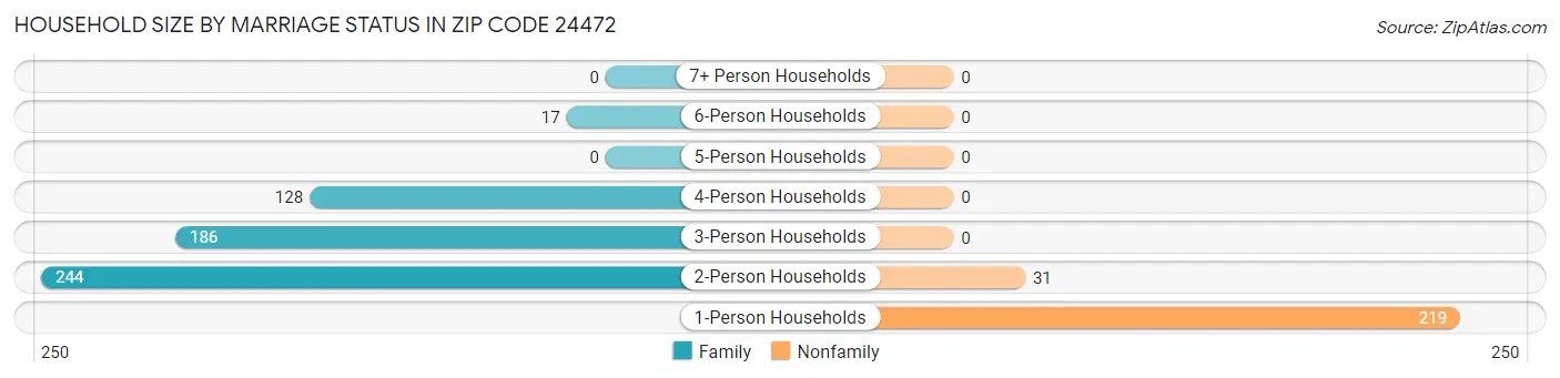 Household Size by Marriage Status in Zip Code 24472