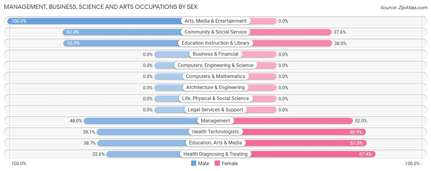 Management, Business, Science and Arts Occupations by Sex in Zip Code 24472