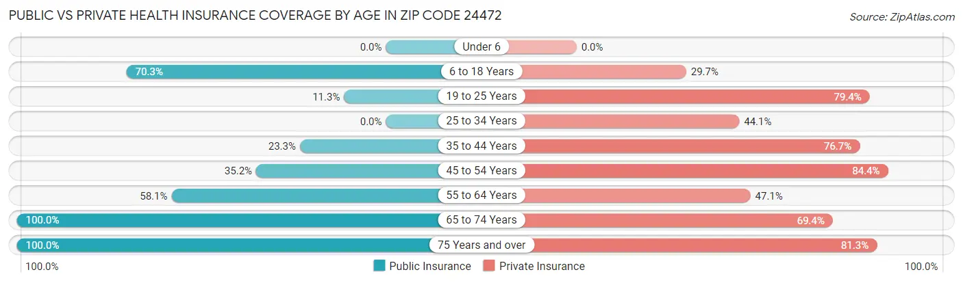 Public vs Private Health Insurance Coverage by Age in Zip Code 24472