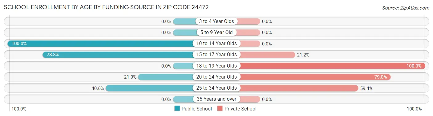 School Enrollment by Age by Funding Source in Zip Code 24472