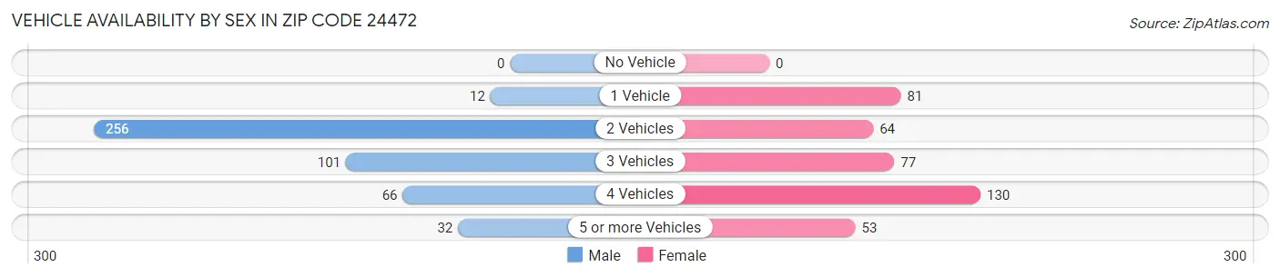 Vehicle Availability by Sex in Zip Code 24472