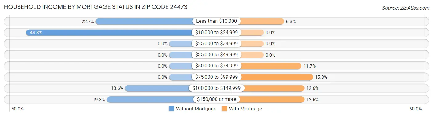 Household Income by Mortgage Status in Zip Code 24473