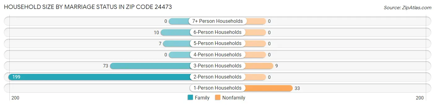 Household Size by Marriage Status in Zip Code 24473