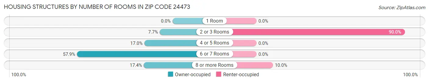 Housing Structures by Number of Rooms in Zip Code 24473