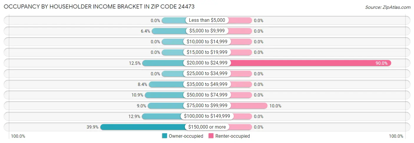 Occupancy by Householder Income Bracket in Zip Code 24473