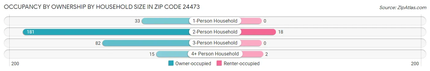 Occupancy by Ownership by Household Size in Zip Code 24473