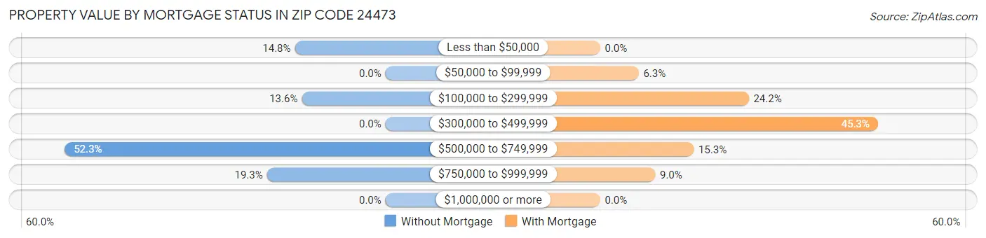 Property Value by Mortgage Status in Zip Code 24473