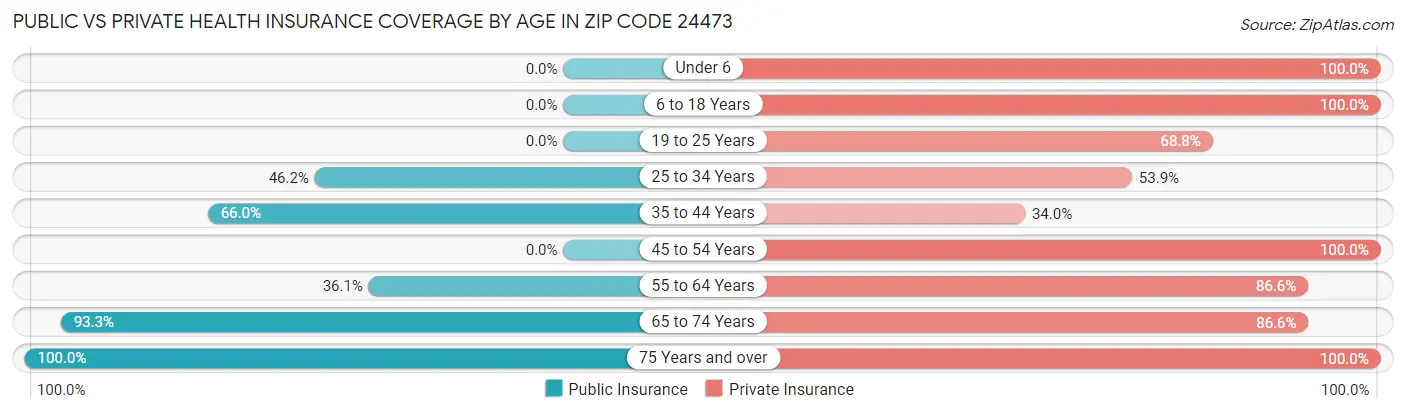 Public vs Private Health Insurance Coverage by Age in Zip Code 24473
