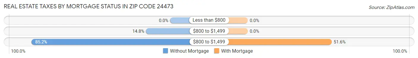 Real Estate Taxes by Mortgage Status in Zip Code 24473