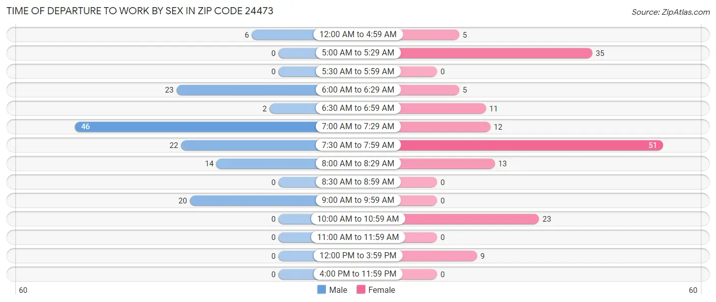 Time of Departure to Work by Sex in Zip Code 24473