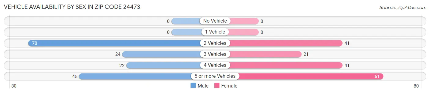 Vehicle Availability by Sex in Zip Code 24473