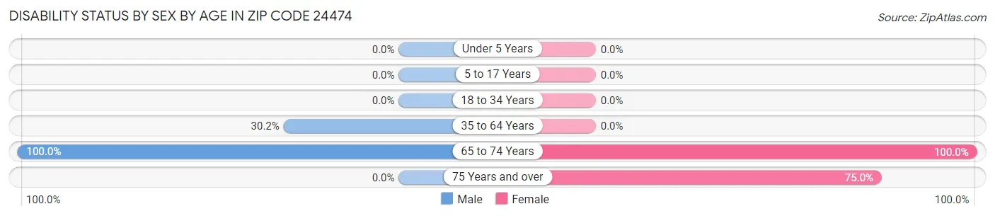 Disability Status by Sex by Age in Zip Code 24474