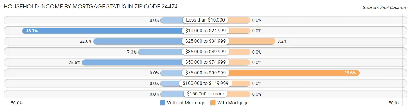 Household Income by Mortgage Status in Zip Code 24474