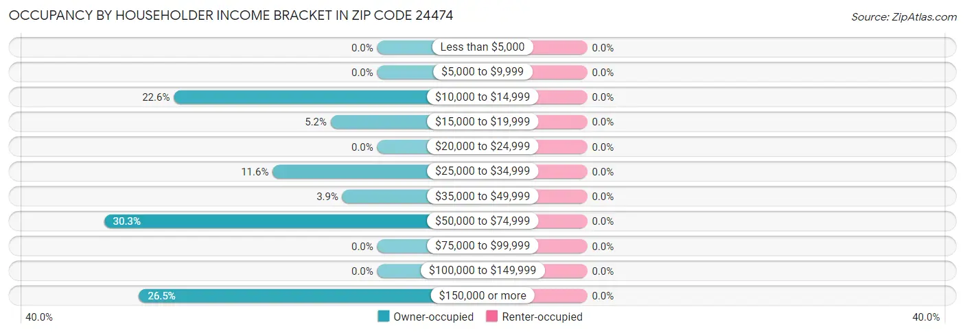 Occupancy by Householder Income Bracket in Zip Code 24474