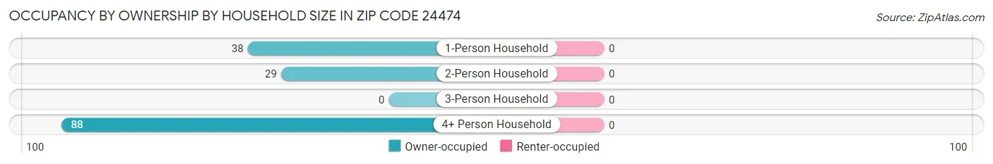 Occupancy by Ownership by Household Size in Zip Code 24474