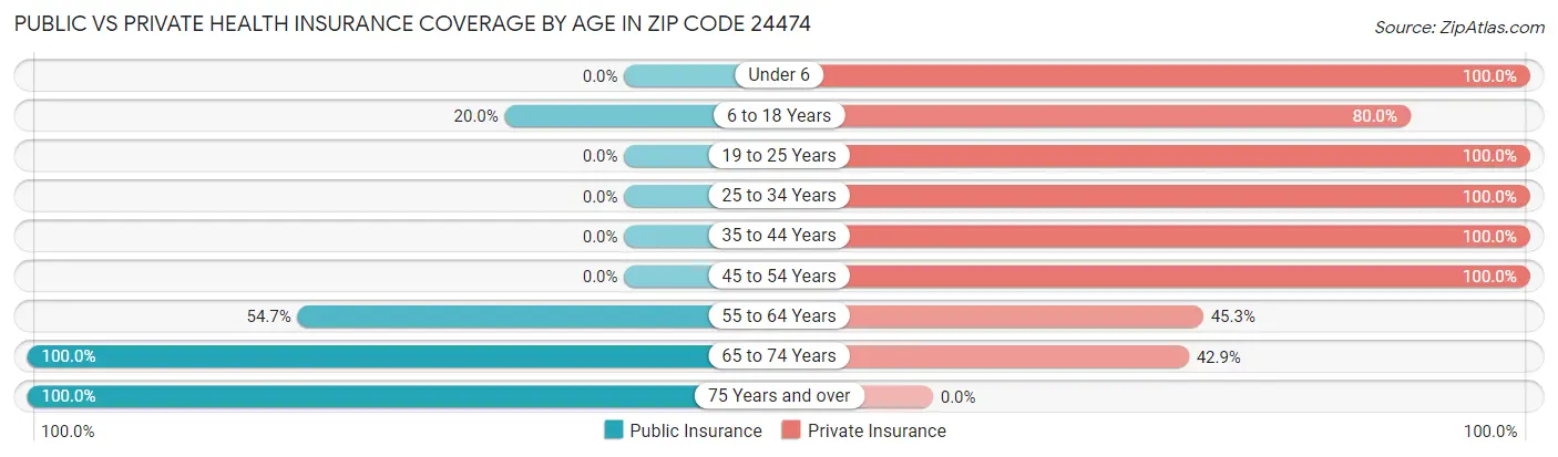 Public vs Private Health Insurance Coverage by Age in Zip Code 24474
