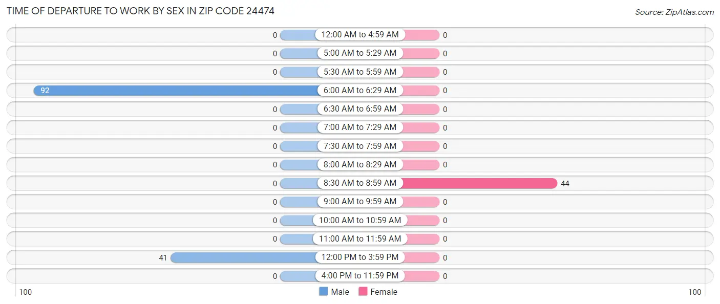 Time of Departure to Work by Sex in Zip Code 24474