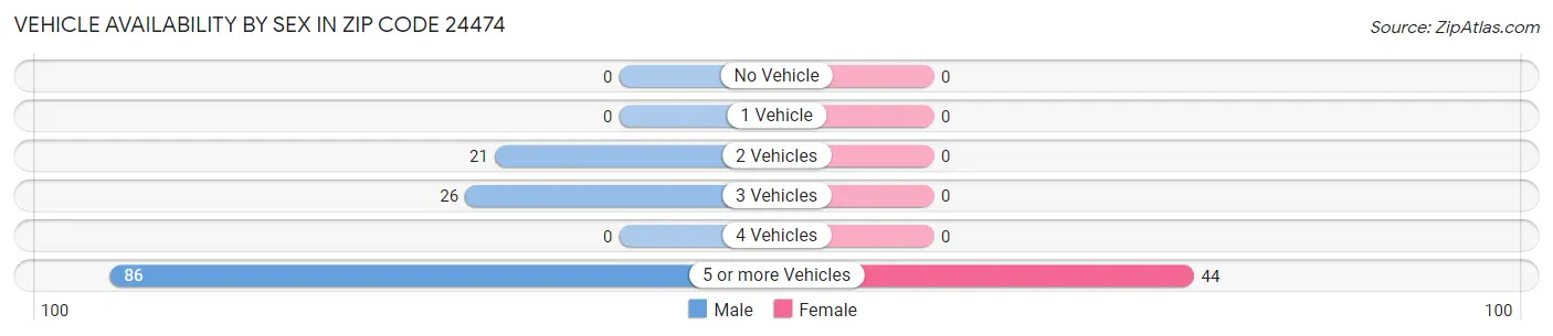 Vehicle Availability by Sex in Zip Code 24474