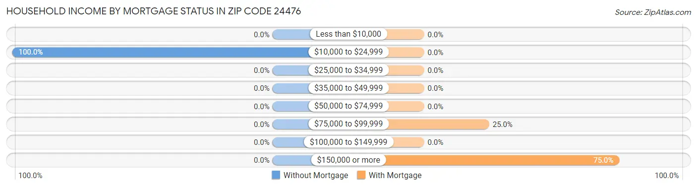 Household Income by Mortgage Status in Zip Code 24476