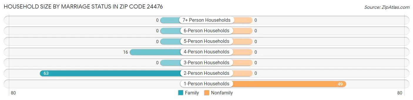 Household Size by Marriage Status in Zip Code 24476
