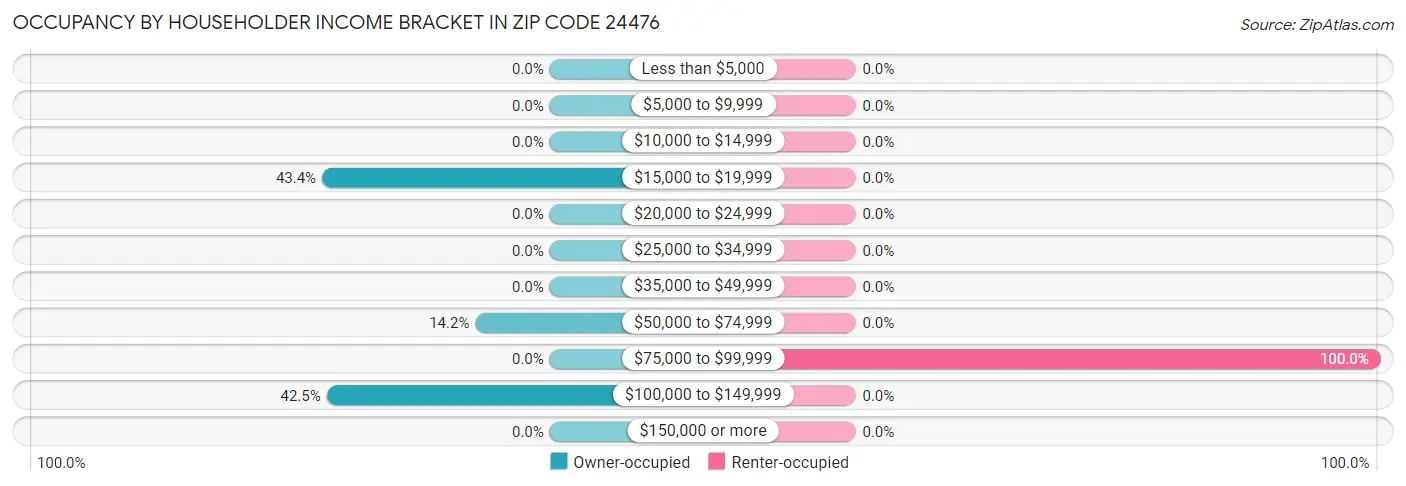 Occupancy by Householder Income Bracket in Zip Code 24476