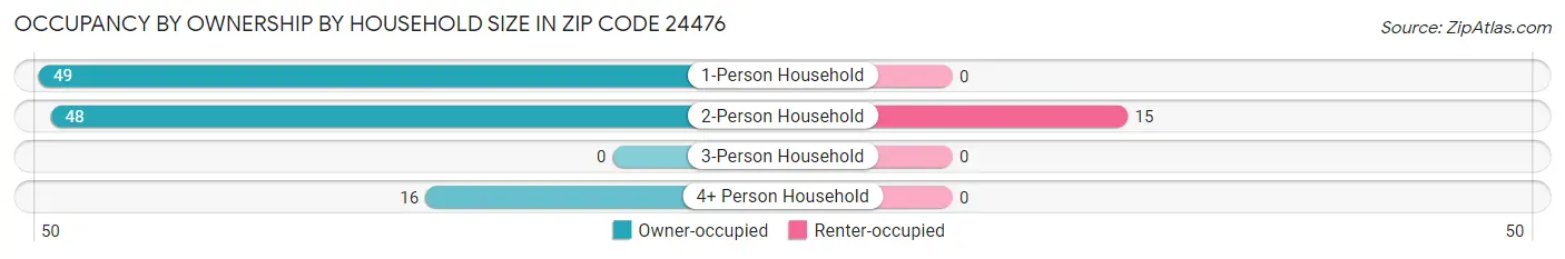 Occupancy by Ownership by Household Size in Zip Code 24476