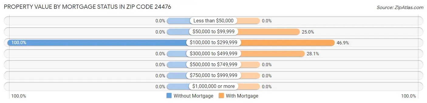 Property Value by Mortgage Status in Zip Code 24476