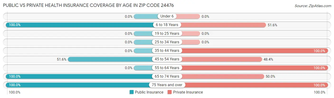 Public vs Private Health Insurance Coverage by Age in Zip Code 24476