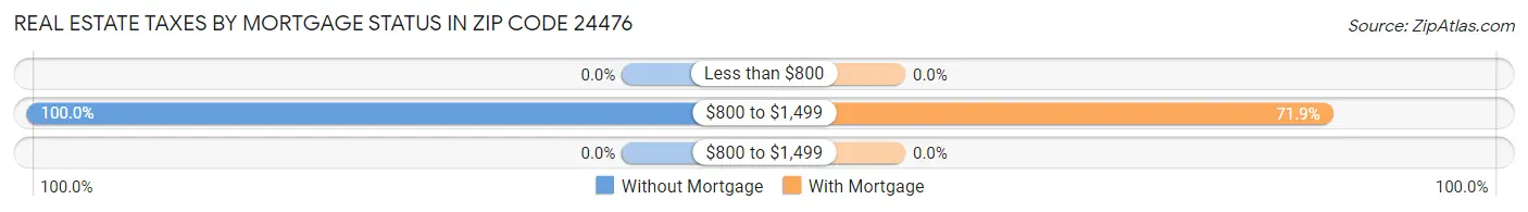 Real Estate Taxes by Mortgage Status in Zip Code 24476