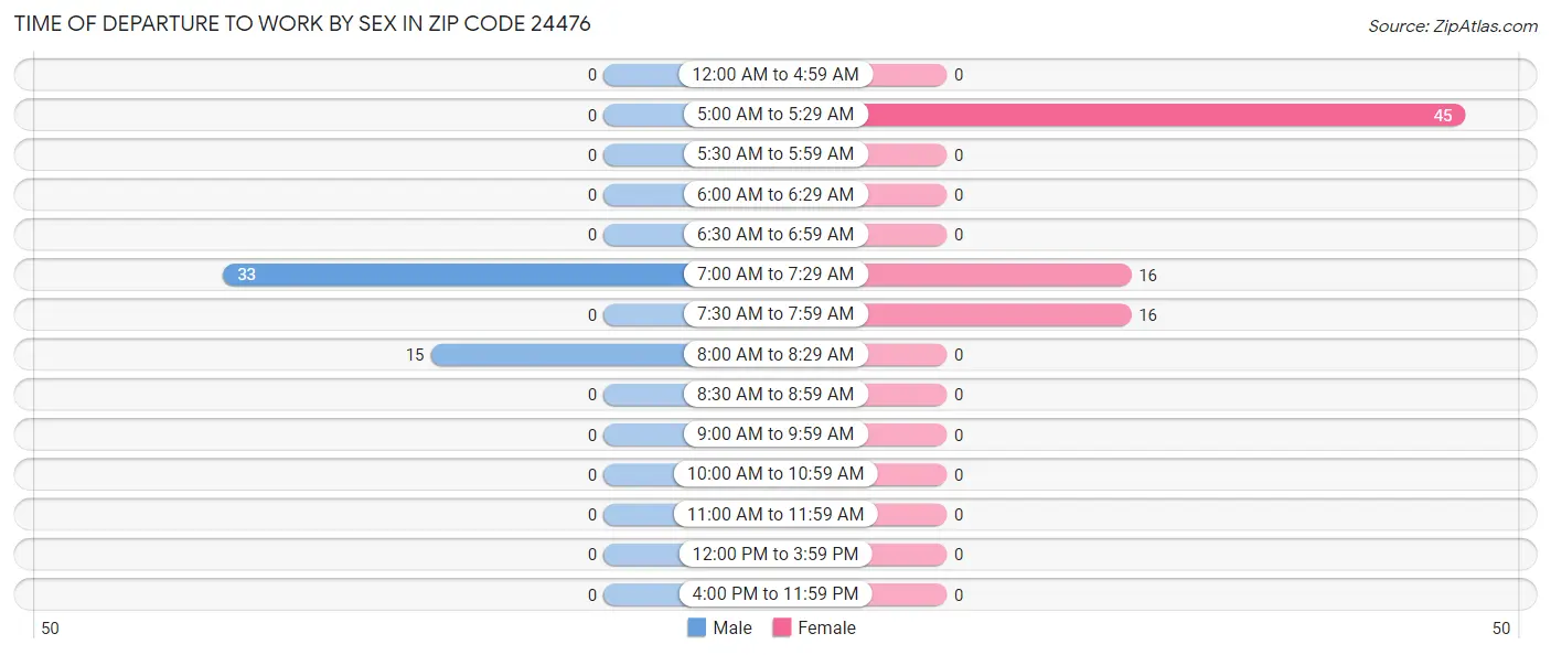 Time of Departure to Work by Sex in Zip Code 24476