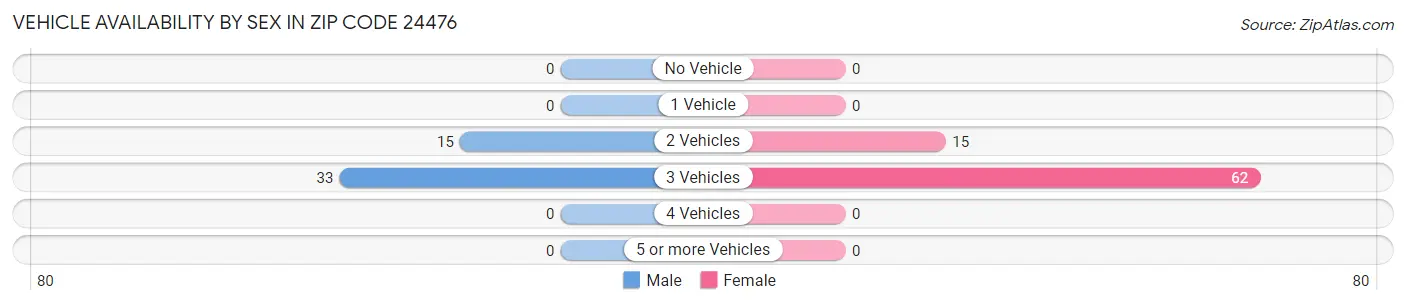 Vehicle Availability by Sex in Zip Code 24476