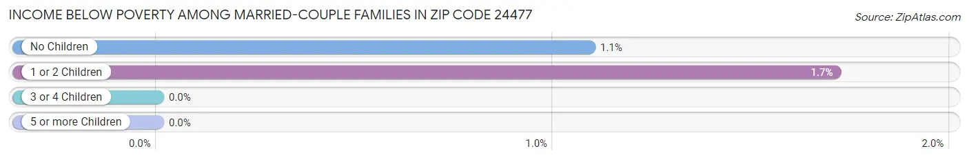 Income Below Poverty Among Married-Couple Families in Zip Code 24477