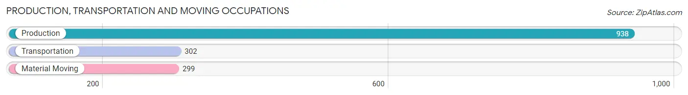 Production, Transportation and Moving Occupations in Zip Code 24477